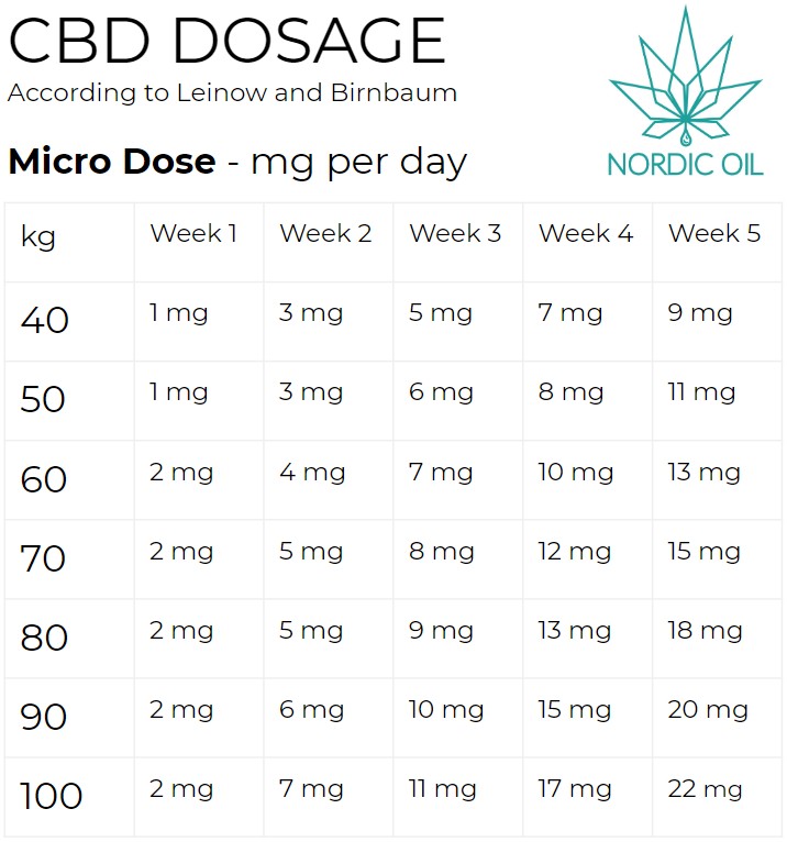 Dose Guide: How Much CBD Should I Take (see chart) – HH OUTLET